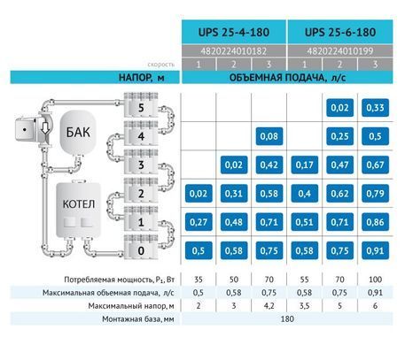 Циркуляционный насос UPS25-6-180, шнур живлення "rudes"