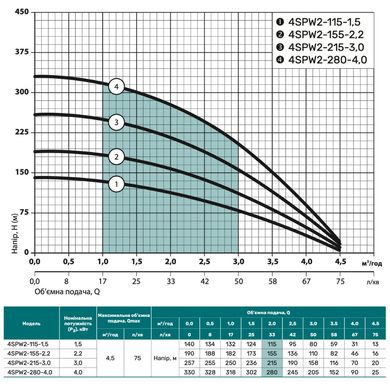 Скважинный насос 4SPW 2-115-1,5 "NPO" (380V)